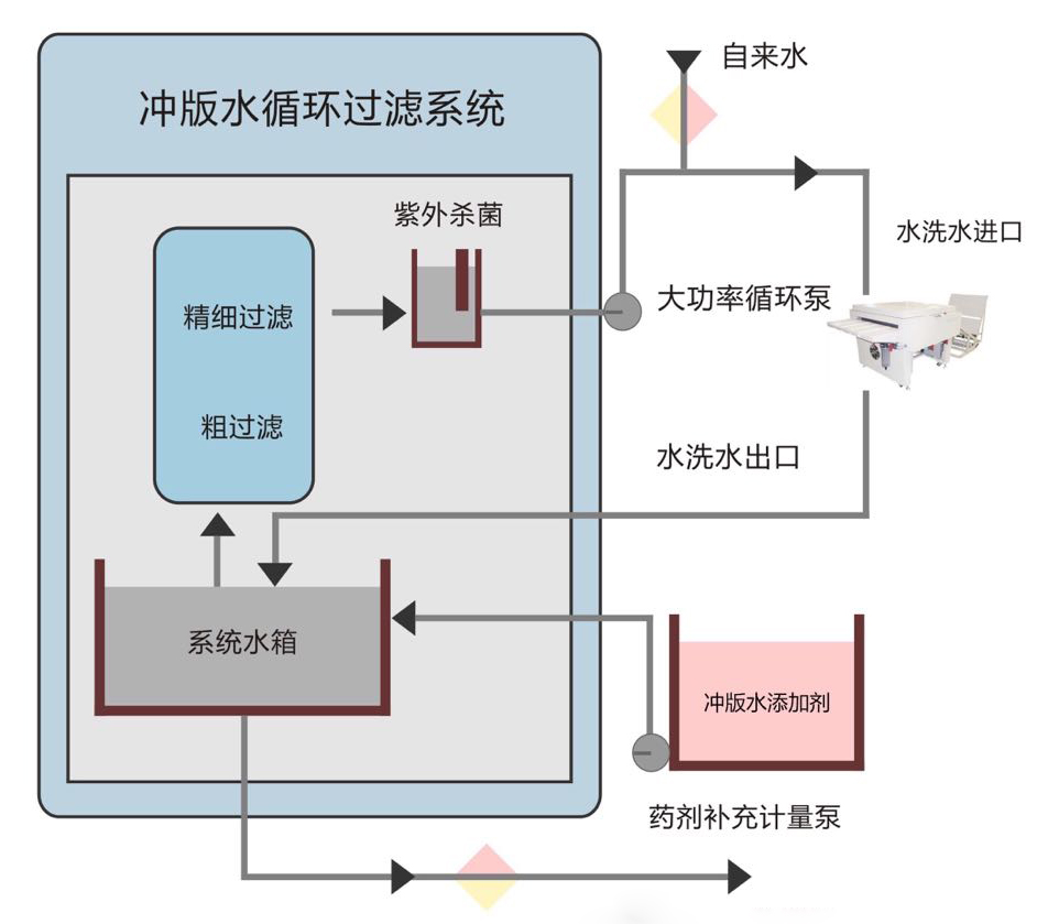 供应冲版水过滤洗版废水处理设备